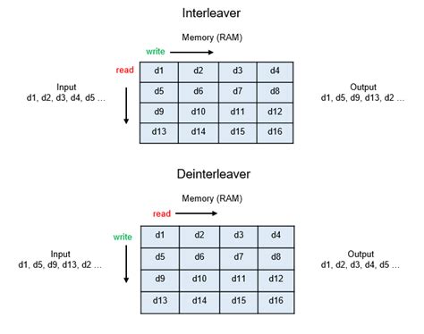Block Interleaver Designing Using Matlab
