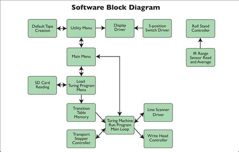 Full Download Block Diagram Software Engineering 