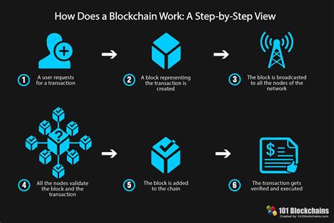 Blockchain And Smart Card Technology