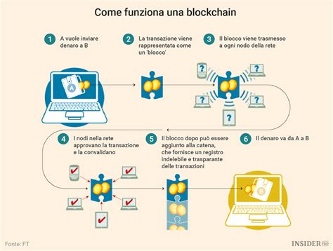 Blockchain: La Guida Definitiva Per Conoscere Blockchain, Bitcoin, Criptovalute, Contratti Smart E Il Futuro Del Denaro