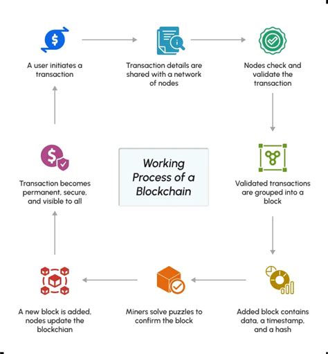 Blockchain Step By Step To Understanding The Blockchain Revolution And The Technology Behind It Bitcoin Ethereum Cryptocurrency Book 1