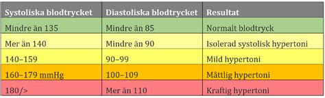 blodtryck man 65 år