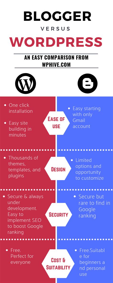 Blogger Vs Wordpress Which One Is Best For Make Money Online