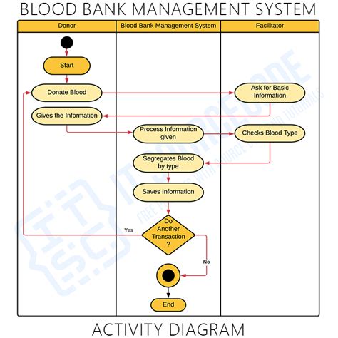 blood management system project