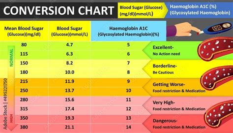 Blood Sugar Level Conversion Table