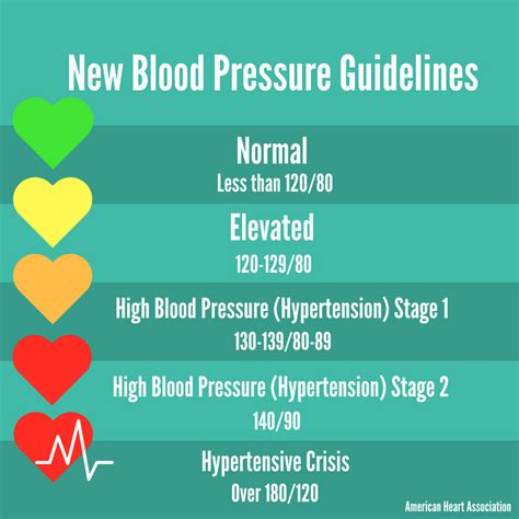 Download Blood Pressure Screening Guidelines 