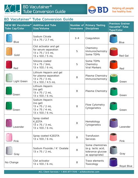 Download Blood Test Tubes Guide Chart 