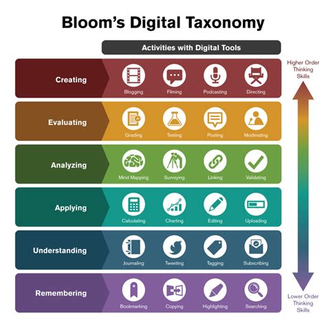Download Bloom S Taxonomy Designations Interactive 