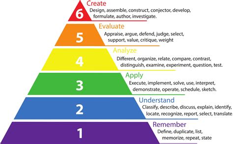 Blooms Taxonomy Wikispaces