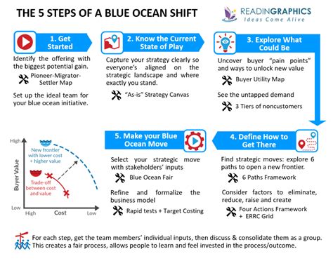 Blue Ocean Shift Blue Ocean Strategy
