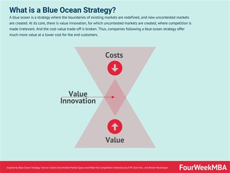 Blue Ocean Strategy