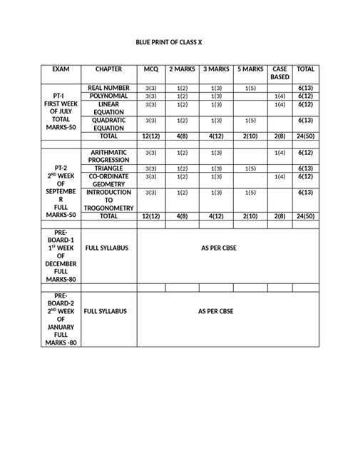 Blue Print For Class 10