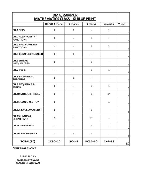 Blue Print Of Maths Class 10