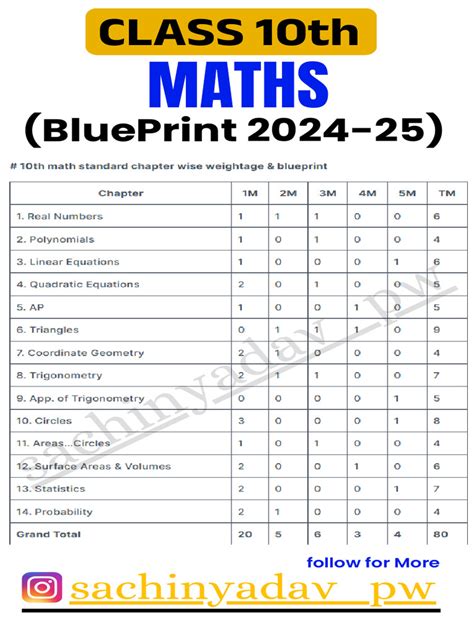 Blueprint Of Class 10