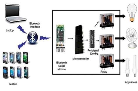 Full Download Bluetooth Based Device Automation System Using Cellphone 