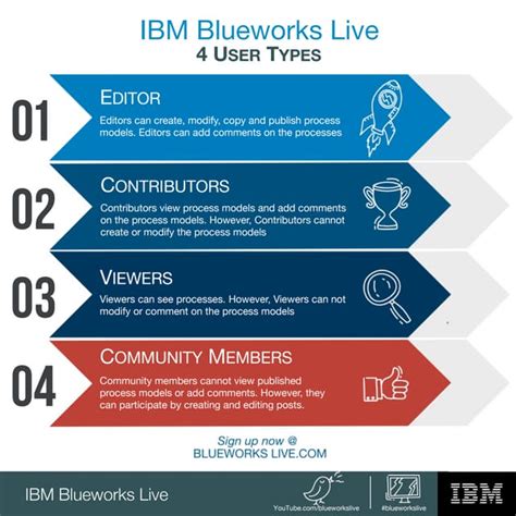 Read Online Blueworks Live User Guide 
