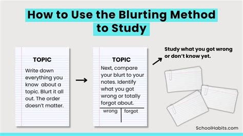 Blurting Method Of Studying