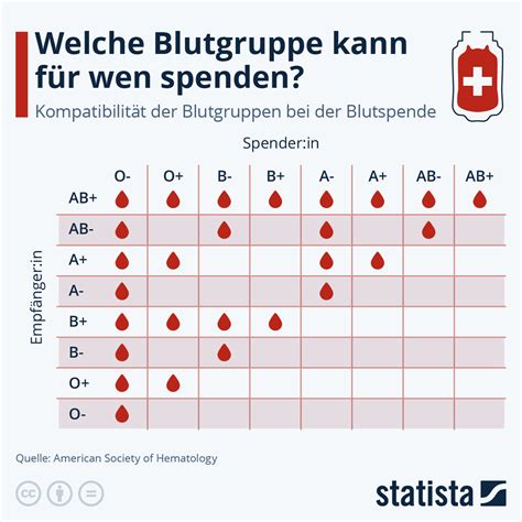 blutgruppe 0