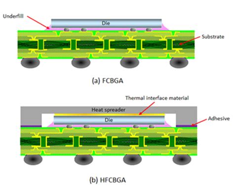 Board Level Reliability Of Chip Scale Packages Imaps