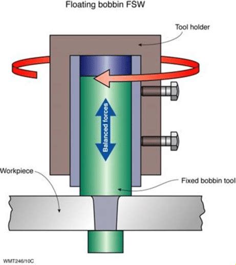 Bobbin Tool Fsw A Moving Geometry Model
