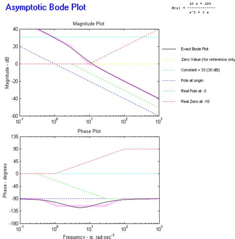 Bode Asymptotic Plot