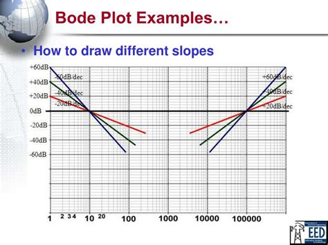 Bode Plot Labeled Semicircle