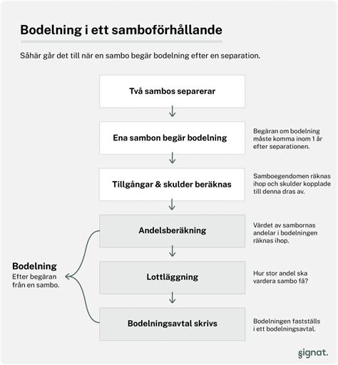 bodelning sambo lawline