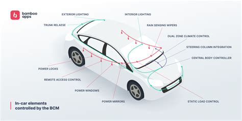Body Control Module In Car