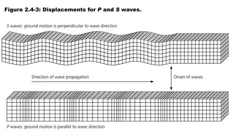 Body Wave An Introduction To Geology Body Wave Science - Body Wave Science