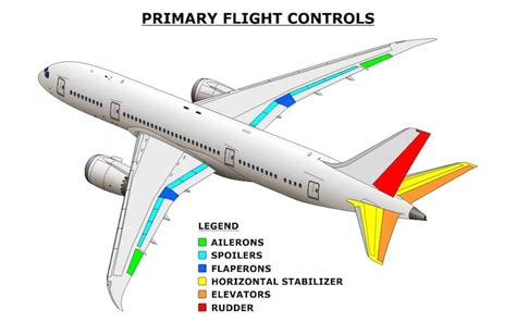 boeing 787 flight control system