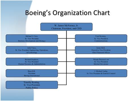 Boeing Organizational Structure