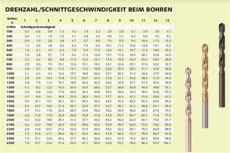 bohren vorschub tabelle