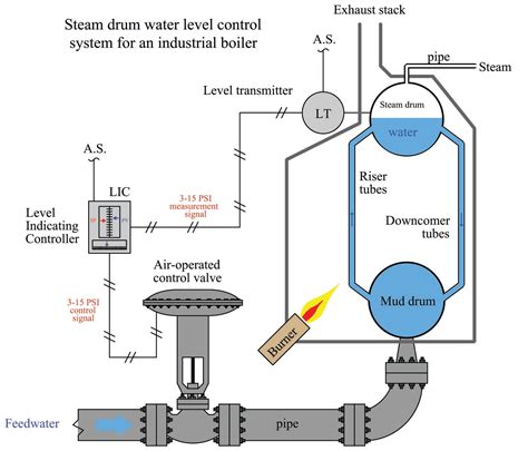 boiler water temperature control using labview