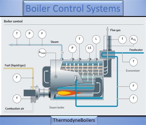 Download Boiler Control Systems Engineering 