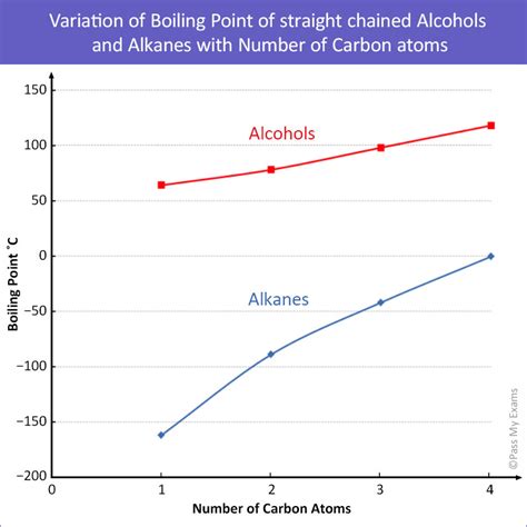 Boiling Point Of Alcohol