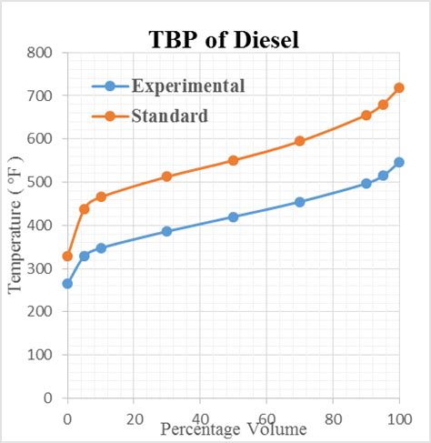 Boiling Point Of Diesel