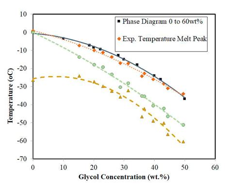 Read Boiling Points Vs Composition Of Aqueous Ethylene Glycol Solutions At Various Pressures 