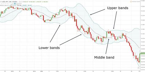 Bollinger Bands Strategy