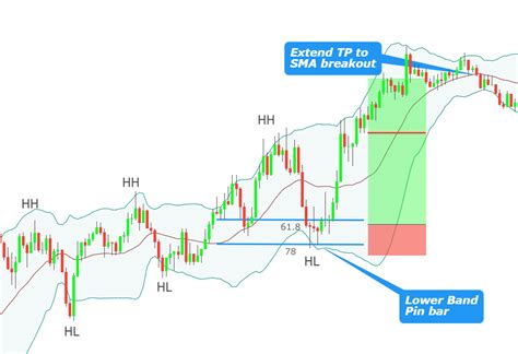 Download Bollinger Band Trading How To Build A Profitable Trading System Using Bollinger Bands 