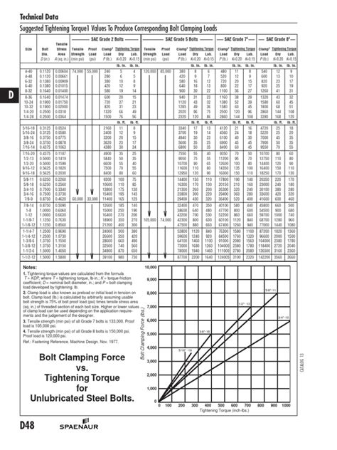 bolt clamping force chart metric
