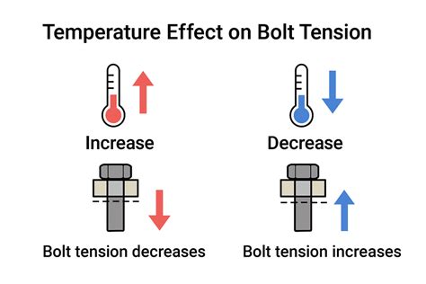 Bolt Load After Temp Change