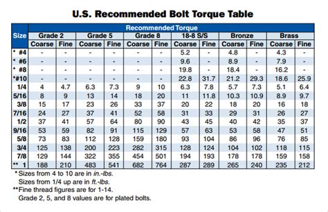 Bolt Torque Table