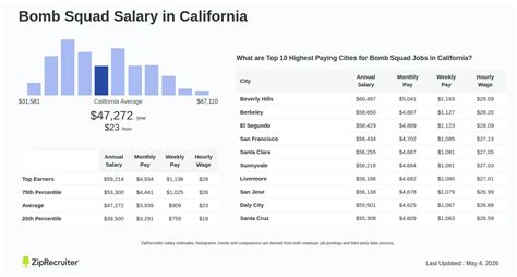 Bomb Squad Salary