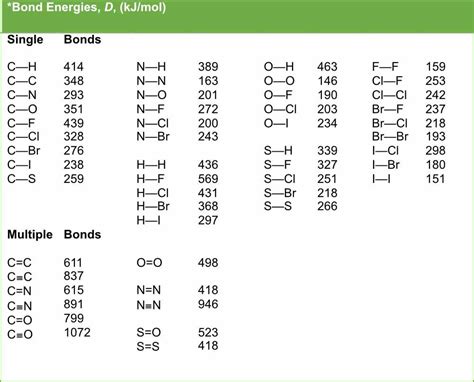 Bond Energy Table