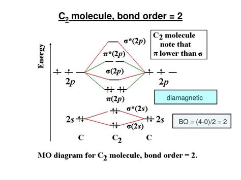Bond Order Of C2