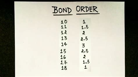Bond Order Trick