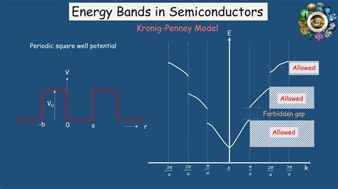 Full Download Bonds And Bands In Semiconductors Materials Science Technology Ser 