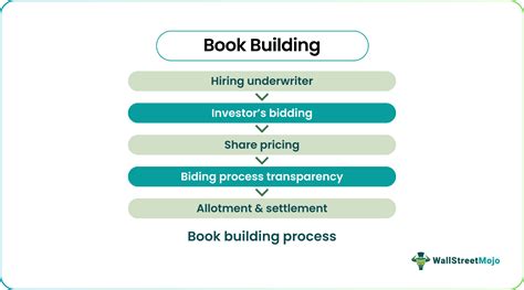 Book Building Meaning