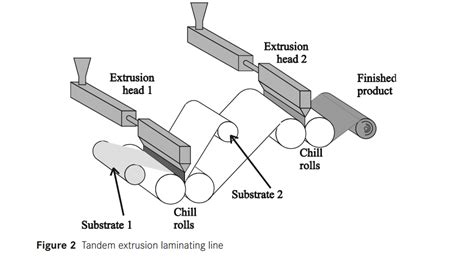 Book Extrusion Coating A Process Manual B H Gregory Pdf