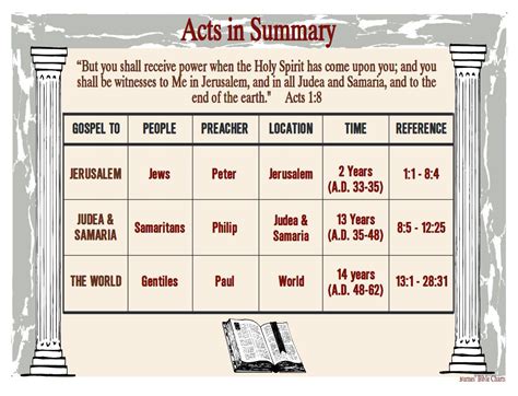 Book Of Acts Summary